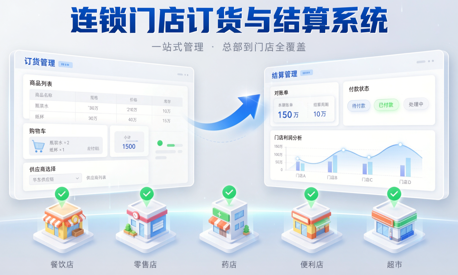 连锁门店订货与结算系统 方案示意图